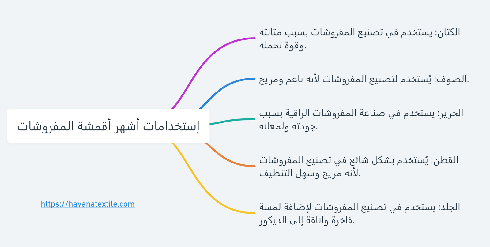 إستخدامات أشهر أقمشة المفروشات