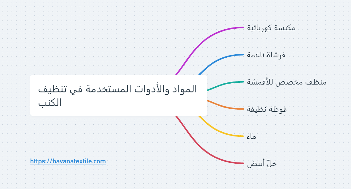 إنفوجرافيك يوضح الأدوات المستخدمة في تنظيف الكنب