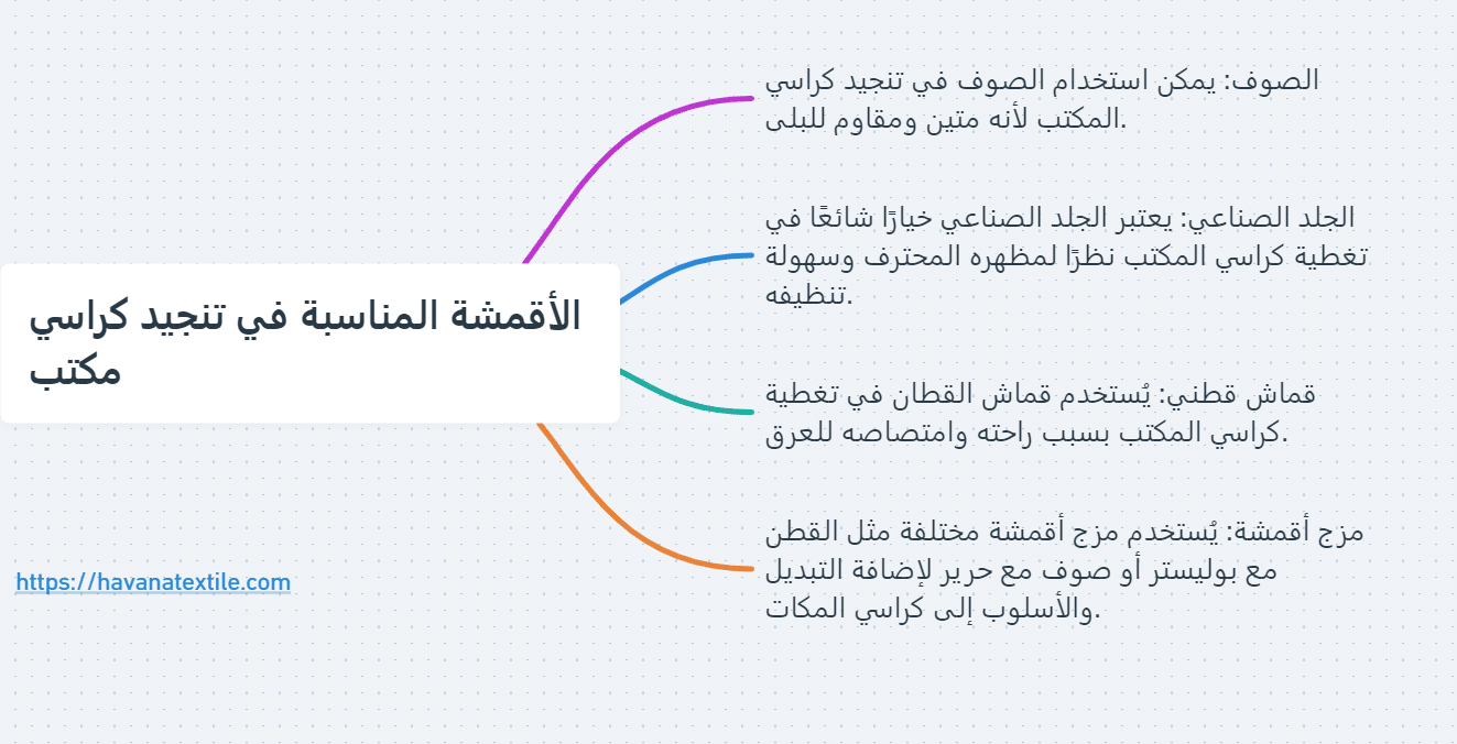 انفوجرافيك يوضح الاقمشة المناسبة لتنجيد كراسي المكتب