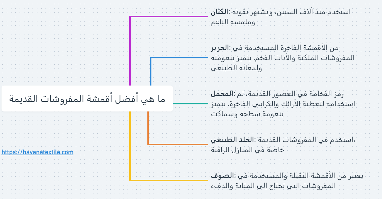 إنفوجرافيك يوضح أفضل أنواع أقمشة المفروشات القديمة 