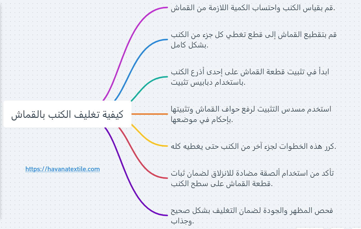 إنفوجرافيك يوضح كيفية تغليف الكنب بالقماش