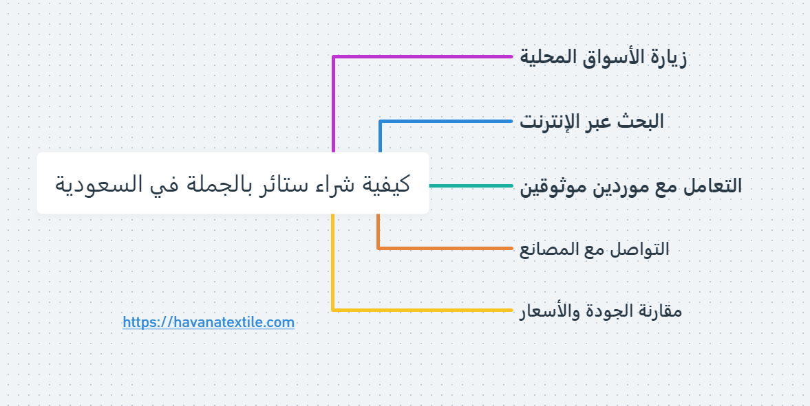 كيفية شراء ستائر بالجملة في السعودية