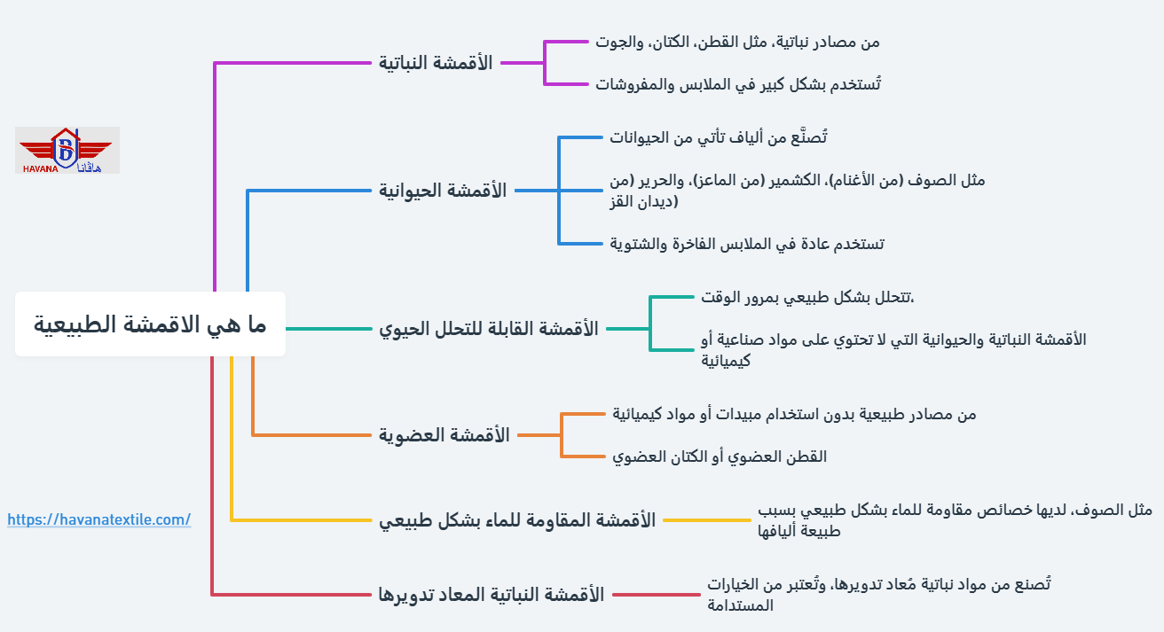 إنفوجرافيك يوضح ما هي الاقمشة الطبيعية