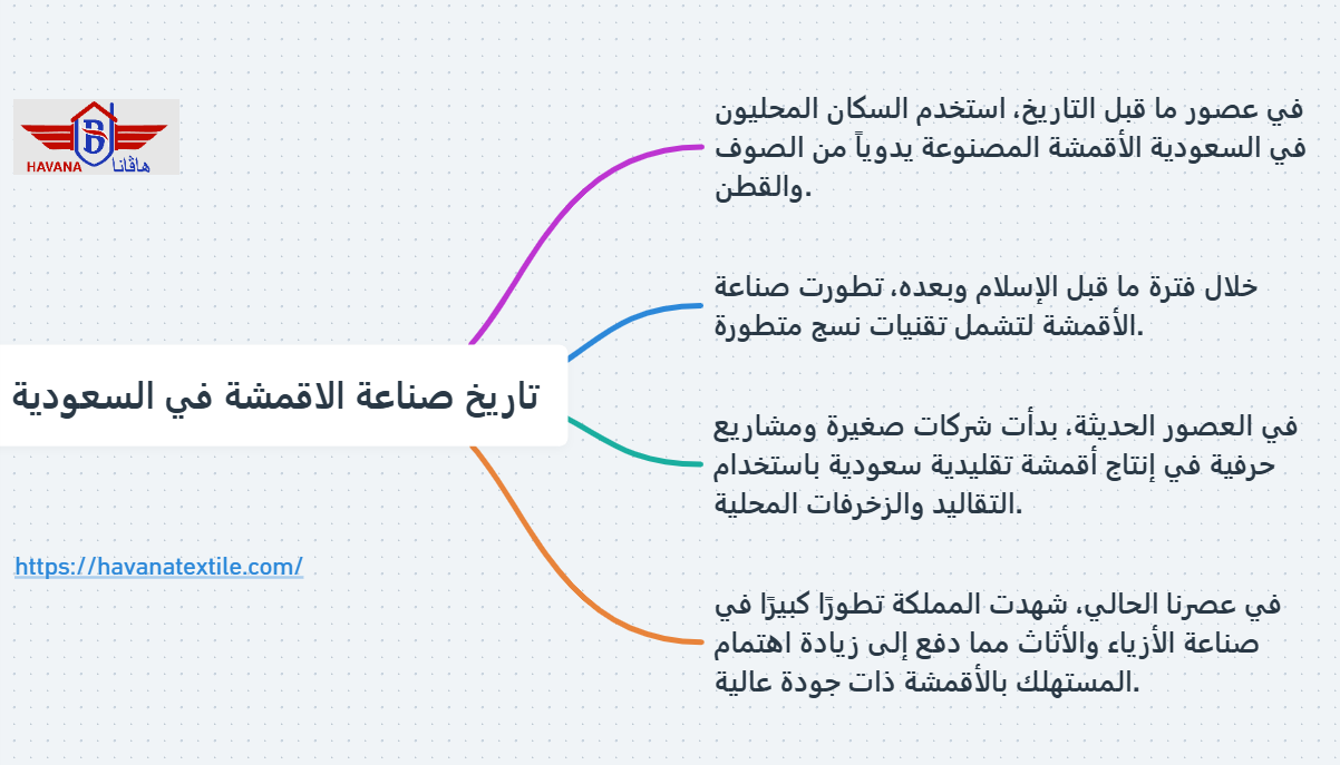 إنفو جرافيك يوضح تاريخ صناعة الاقمشة في السعودية