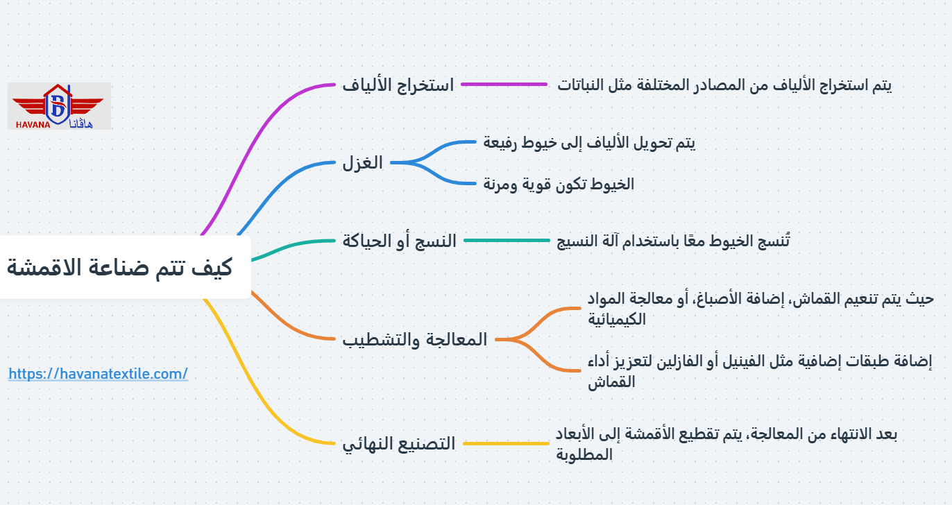 إنفو جرافيك يوضح كيف تتم صناعة الاقمشة